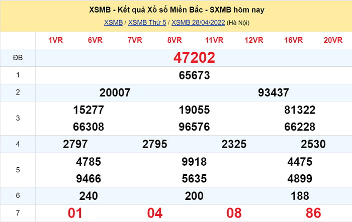 Kết quả XSMB ngày 28/4/2022 chính xác