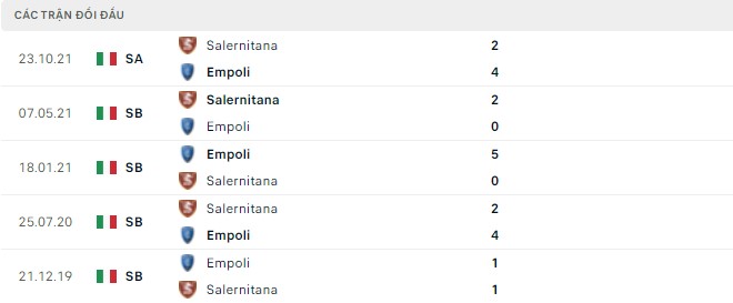Kết quả đối đầu gần đây Empoli vs Salernitana
