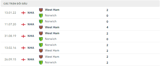Kết quả đối đầu gần đây Norwich vs West Ham