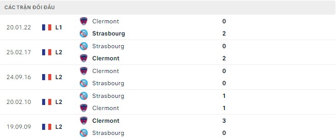 Kết quả đối đầu gần đây Strasbourg vs Clermont