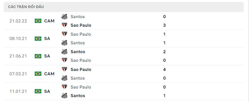 Kết quả đối đầu gần đây Sao Paulo vs Santos