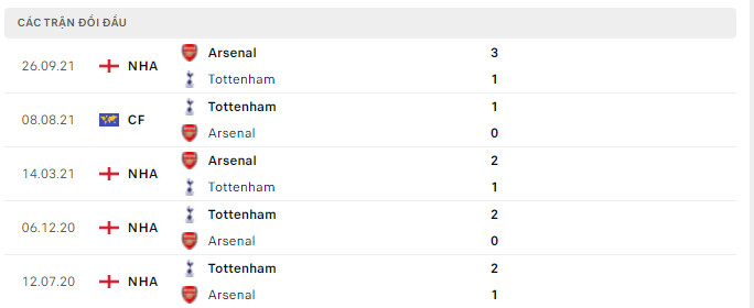 Kết quả đối đầu gần đây Tottenham vs Arsenal
