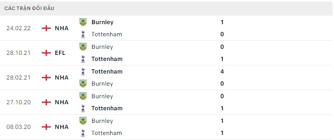 Kết quả đối đầu gần đây Tottenham vs Burnley