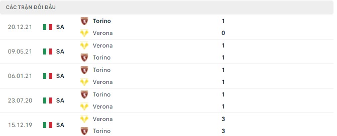 Kết quả đối đầu gần đây Hellas Verona vs Torino