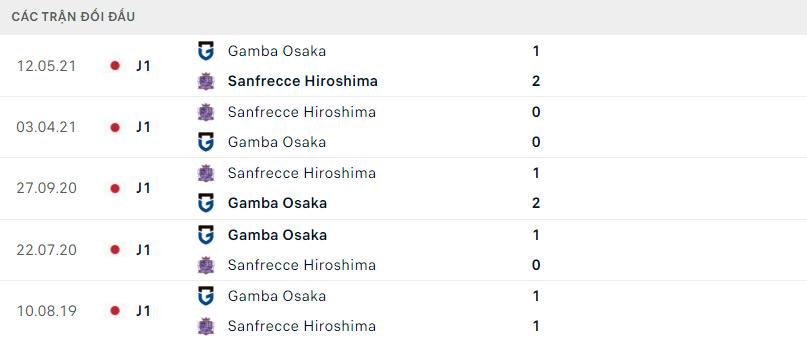 Lịch sử đối đầu giữa Gamba Osaka vs Sanfrecce Hiroshima 