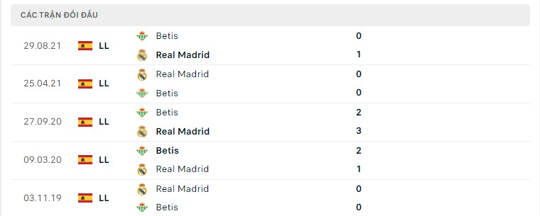 Lịch sử đối đầu giữa Real Madrid vs Real Betis