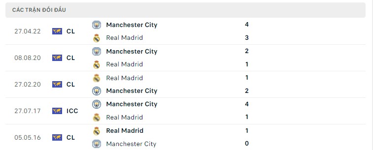 Kết quả đối đầu gần đây Real Madrid vs Manchester City