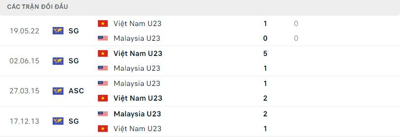 Kết quả đối đầu gần đây U23 Việt Nam vs U23 Malaysia