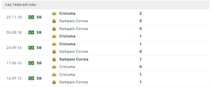 Kết quả đối đầu gần đây Criciuma vs Sampaio Correa