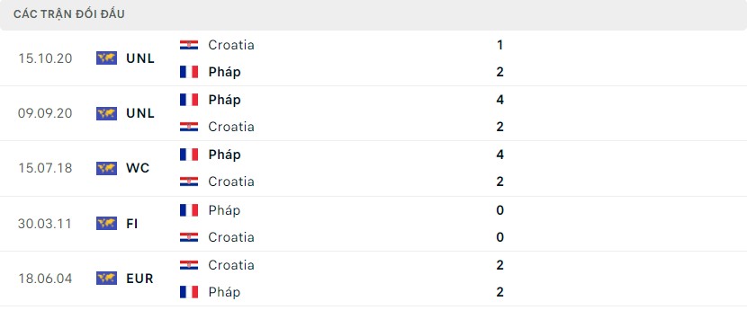 Kết quả đối đầu gần đây Croatia vs Pháp