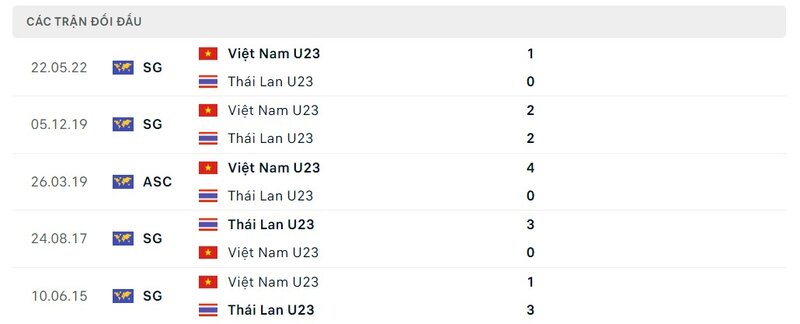 Lịch sử đối đầu giữa 2 đội U23 Thái Lan vs U23 Việt Nam