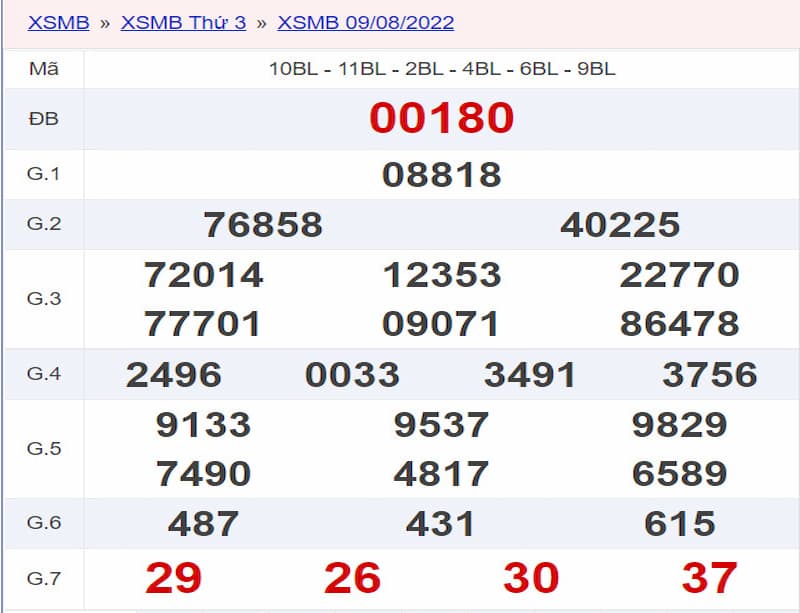 Kết quả xổ số ngày 09/08 để dự đoán XSMB ngày 10/08 