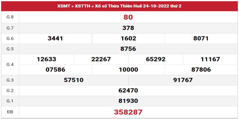 Bảng kết quả XSMT ngày 24/10/2022 đài Thừa Thiên Huế