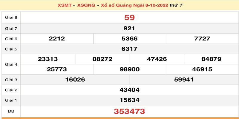 Kết quả XSMT ngày 08/10/2022 đài Quảng Ngãi
