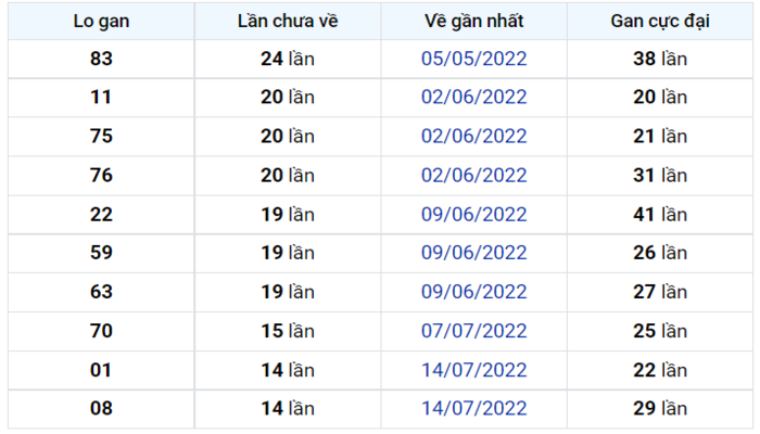 Bảng thống kê lô gan đài Bình Định