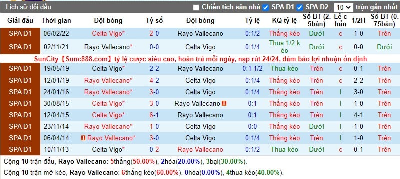 Đối đầu Rayo Vallecano vs Celta Vigo