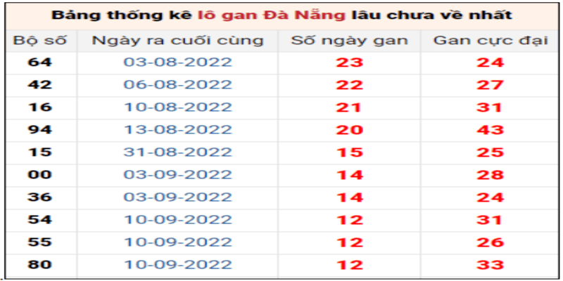 Bảng thống kê lô gan đài Đà Nẵng lâu chưa về